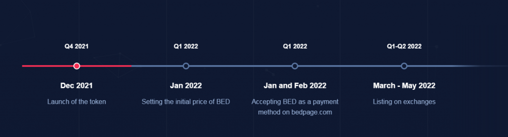 Bedpage Coin Roadmap