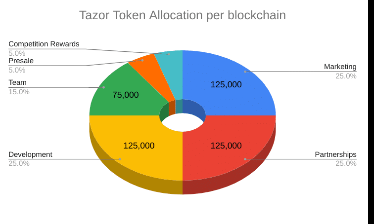 Tazor (TAZOR) Coin Complete Detailed Review About Tazor