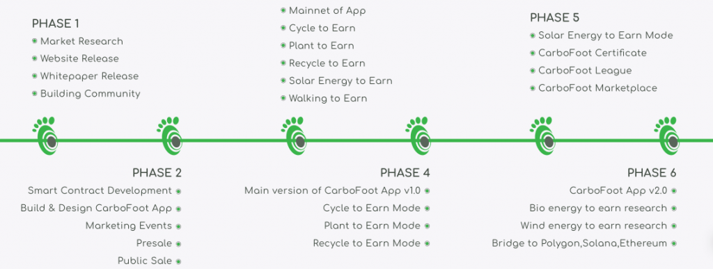 CarboFoot Roadmap