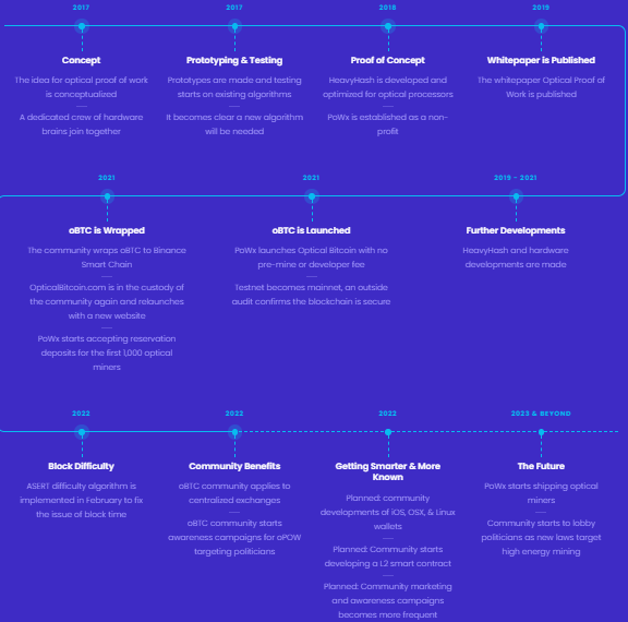 Optical Bitcoin Roadmap