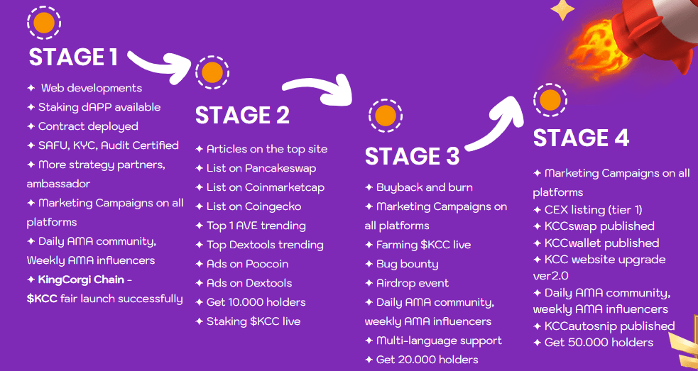 KingCorgi Chain Roadmap