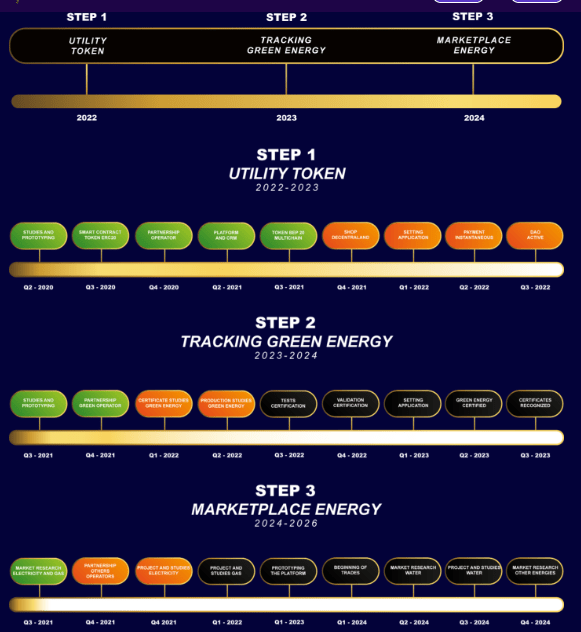 Smart World Union Roadmap