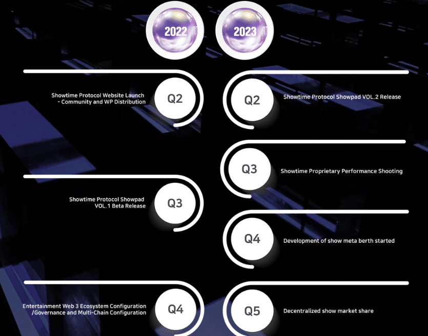 ShowTime Potocol Roadmap