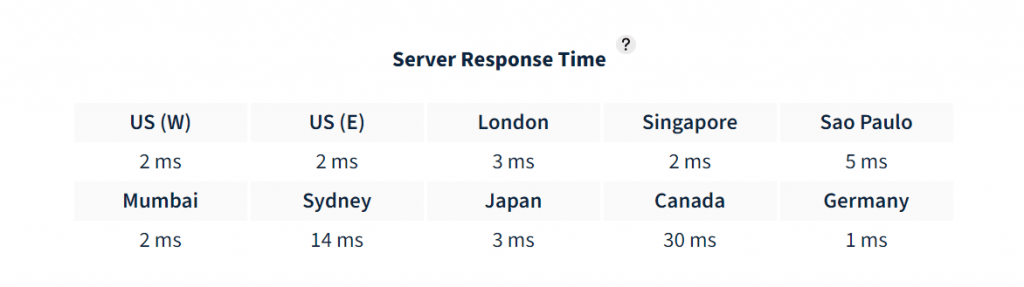 chemicloud server response time