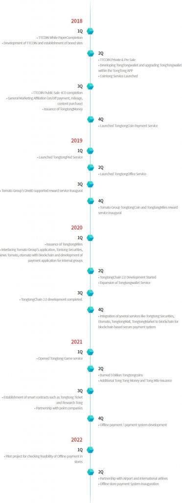 Tongtongcoin Roadmap