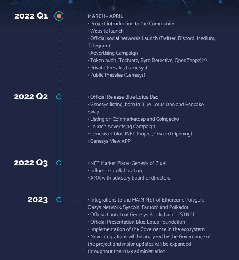 Genesys Token Roadmap