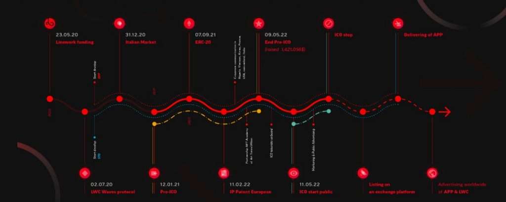 Linework Coin Roadmap