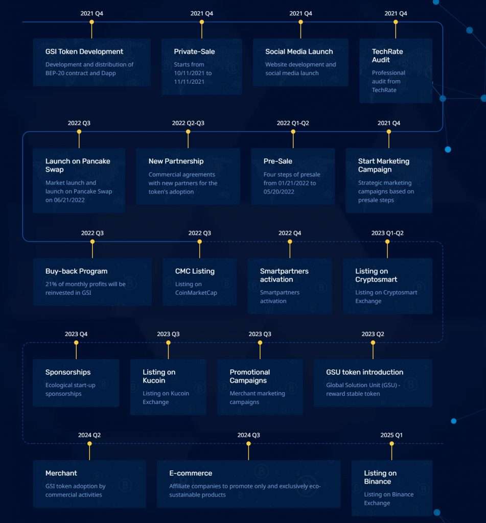 Global Innovative Solutions Coin Roadmap