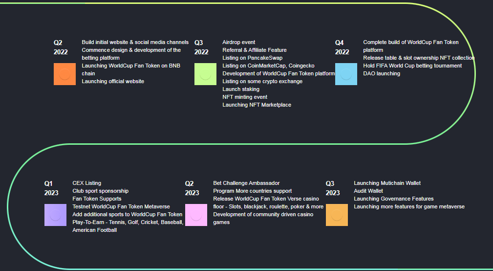 WorldCup Fan Token Roadmap