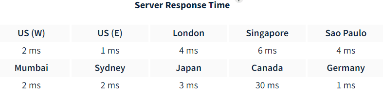 Ushost247 Server Response Time