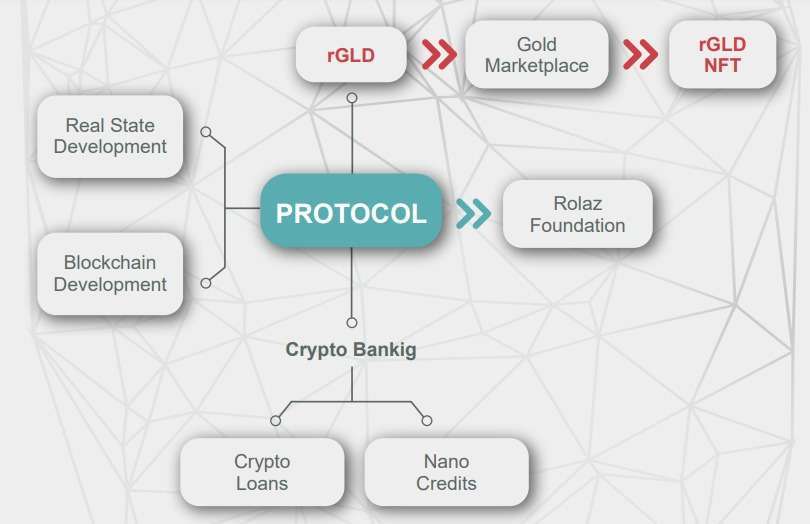 Rolaz Gold (rGLD)