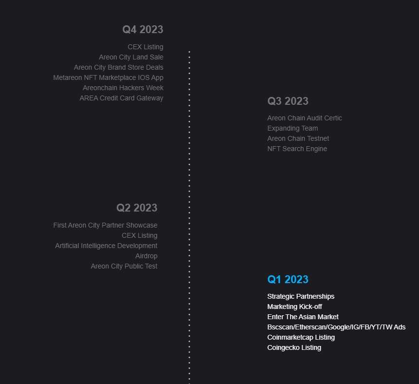 Areon Network Coin roadmap