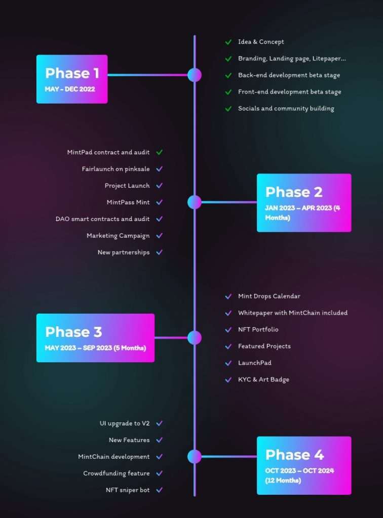 Mintpad Coin roadmap