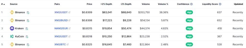 Where Can You Buy Nano (XNO)?