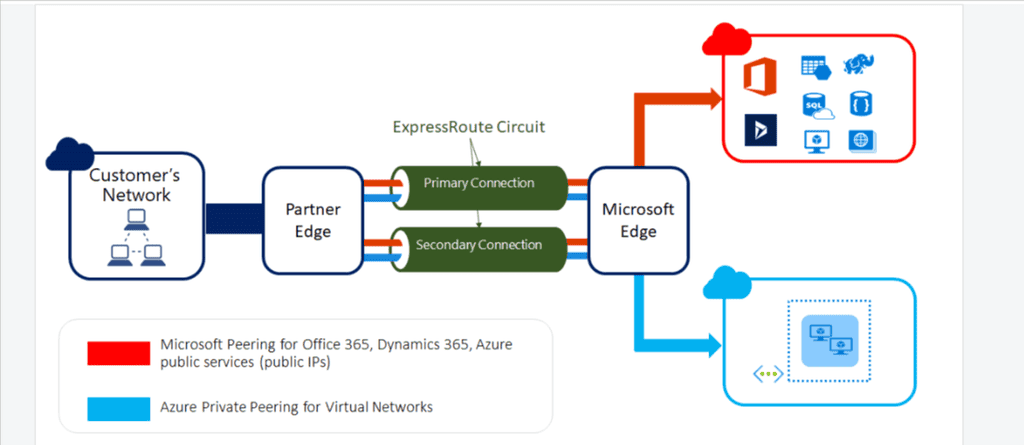 Azure ExpressRoute