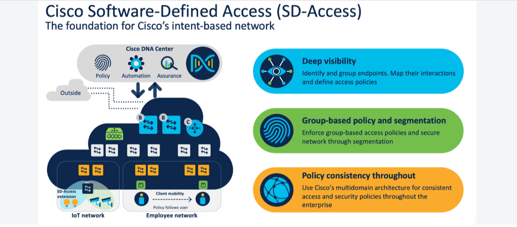 Cisco Software-Defined Access (SDA)