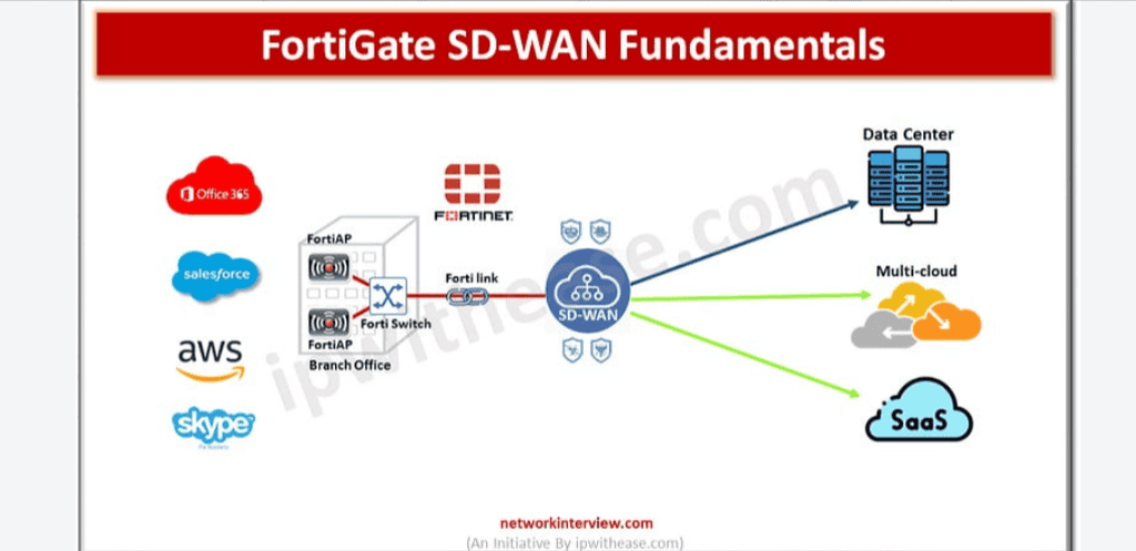 FortiGate SD-WAN