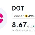 Polkadot Prices Rise by 6%: What Traders Must Understand
