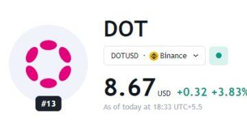 Polkadot Prices Rise by 6%: What Traders Must Understand