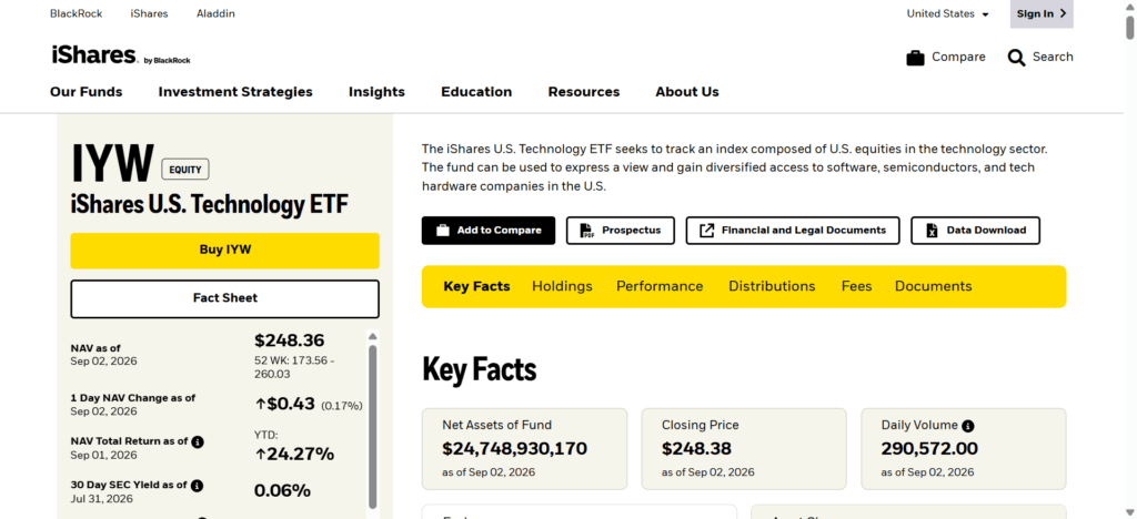 iShares U.S. Technology ETF (IYW)
