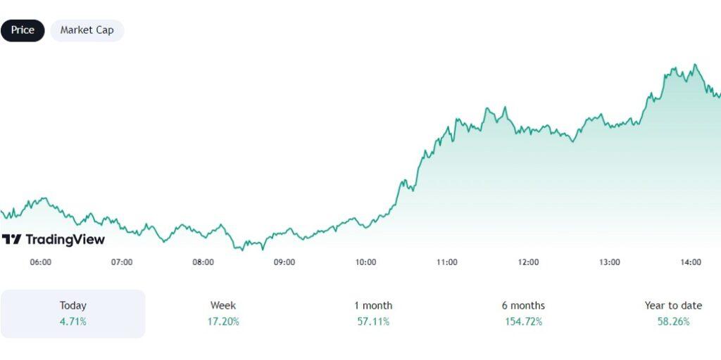 Bitcoin Rebounds Strongly After 15% Price Plunge