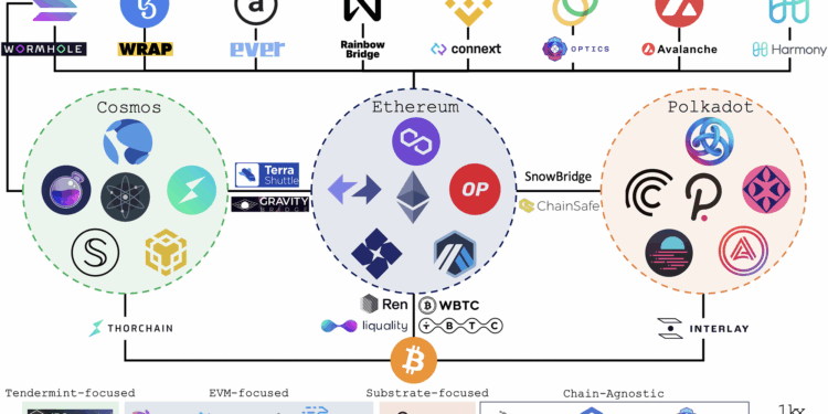 10 Best Aggregators For Bridging Newly Minted Tokens 2025